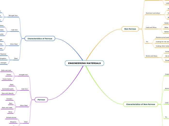 ENGINEERING MATERIALS - Mind Map