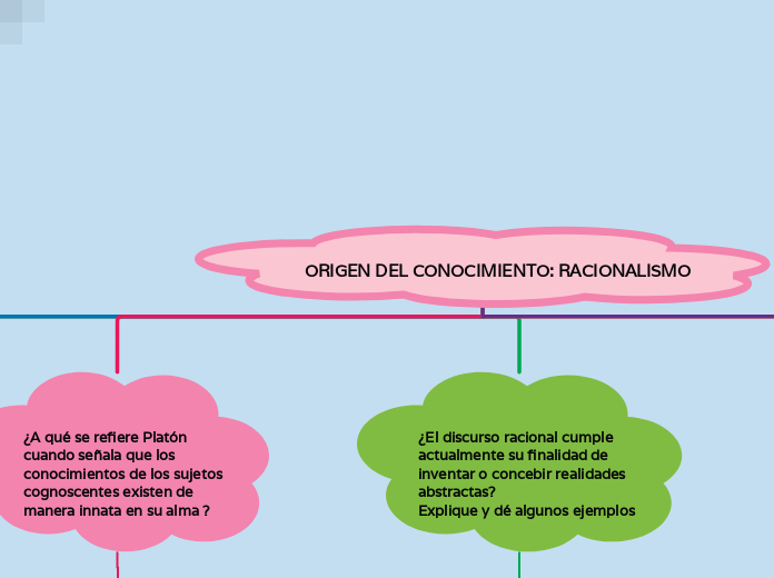 ORIGEN DEL CONOCIMIENTO: RACIONALISMO - Mapa Mental