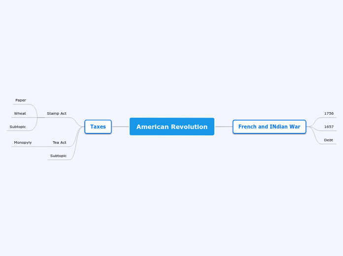 American Revolution - Mind Map