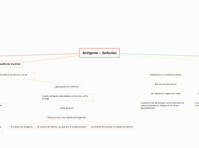 Antígona - Sofocles - Mapa Mental
