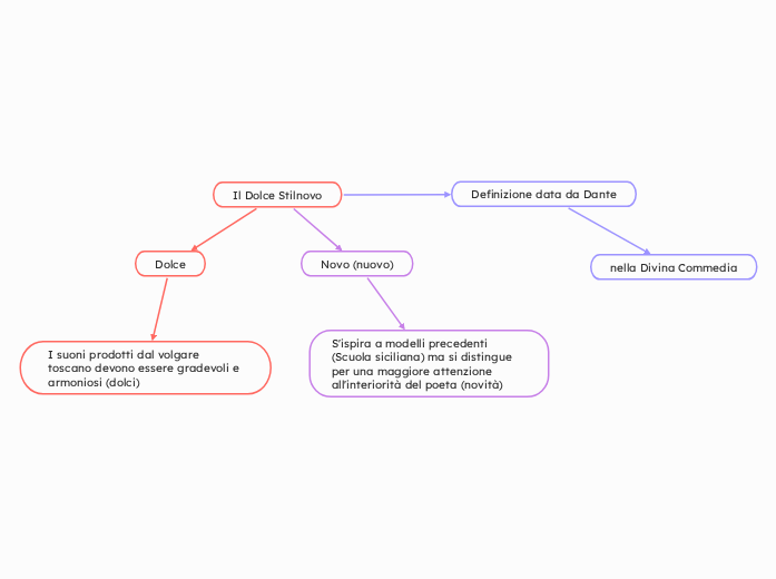 Il Dolce Stilnovo - Mappa Mentale