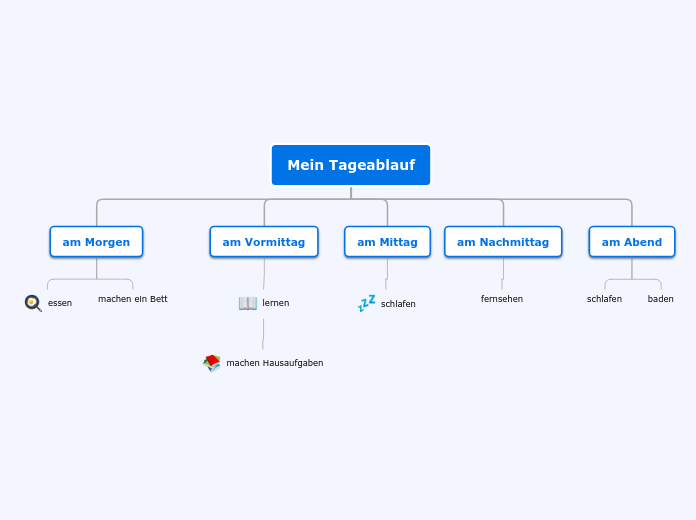 Mein Tageablauf - Mindmap