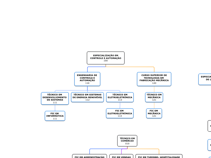 ESPECIALIZAÇÃO EM
CONTROLE E AUTOMAÇÃO
...- Mapa Mental