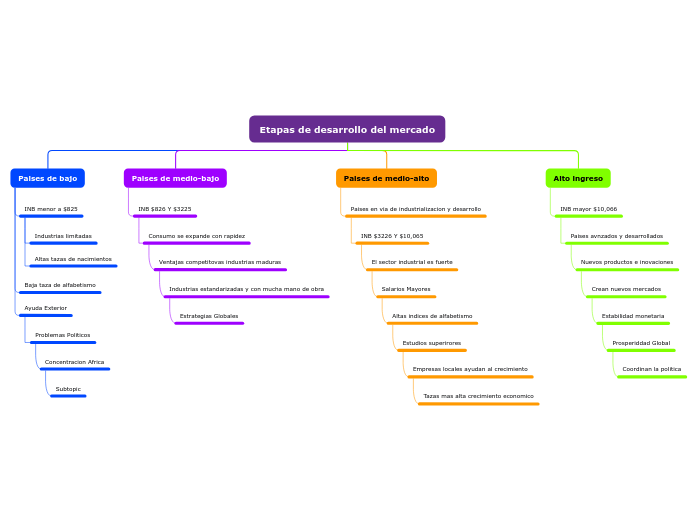 Etapas de desarrollo del mercado - Mapa Mental