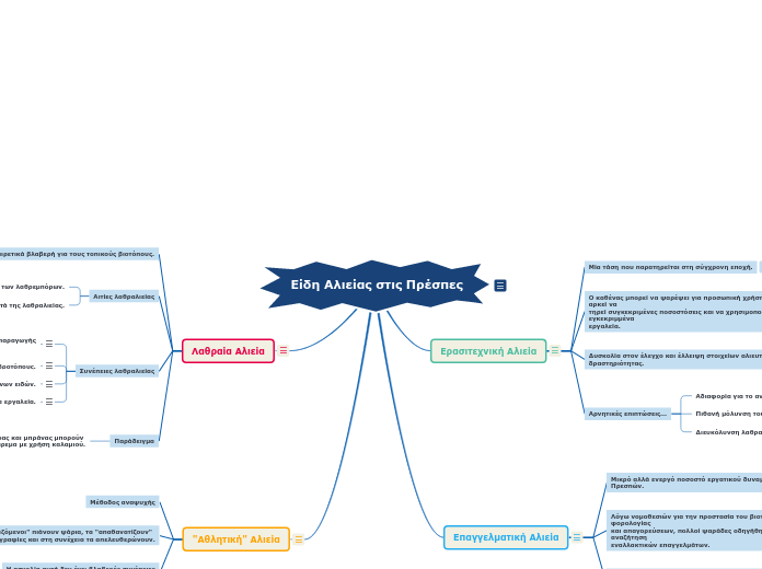 Είδη Αλιείας στις Πρέσπες - Mind Map
