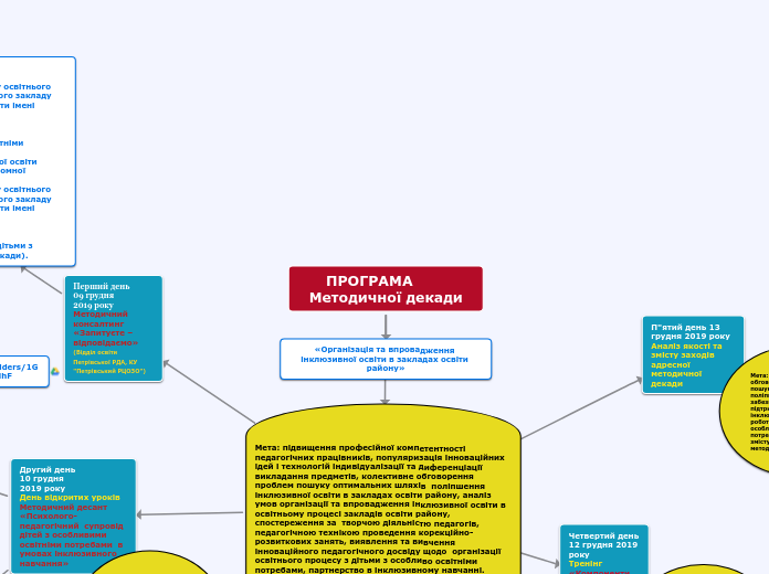 ПРОГРАМА       Методичної декади - Мыслительная карта