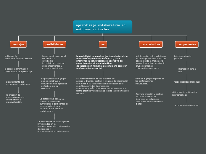 aprendizaje colaborativo en entornos vi...- Mapa Mental