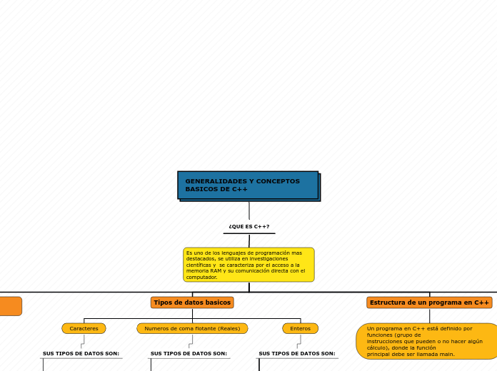 GENERALIDADES Y CONCEPTOS BASICOS DE C+...- Mapa Mental