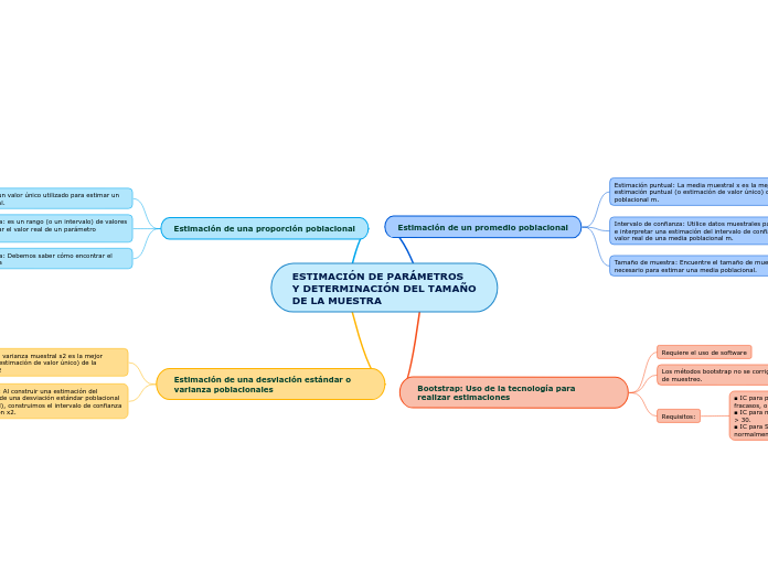 ESTIMACIÓN DE PARÁMETROS
Y DETERMINACIÓ...- Mapa Mental