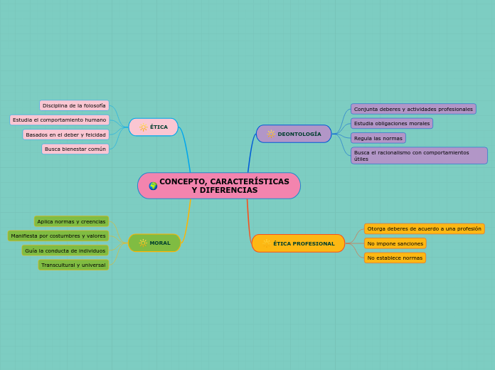 CONCEPTO, CARACTERÍSTICAS Y DIFERENCIAS - Mapa Mental