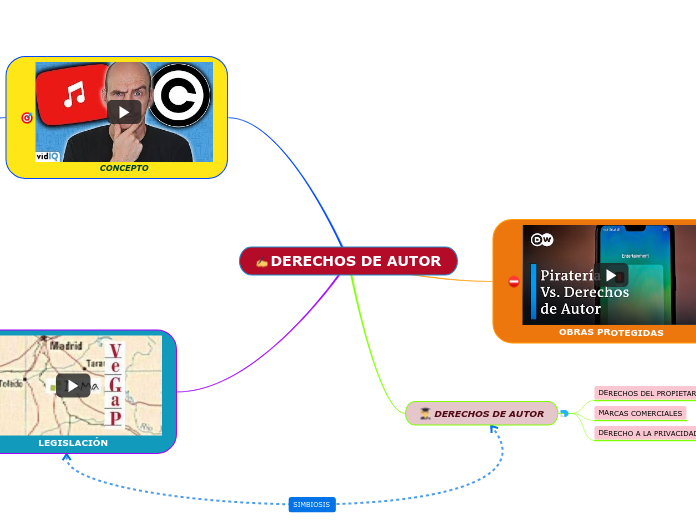 DERECHOS DE AUTOR - Mind Map
