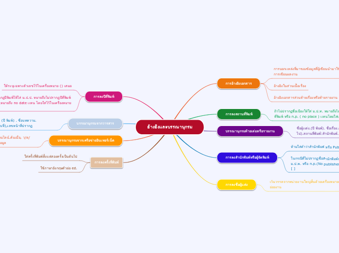 อ้างอิงเเละบรรณานุกรม - Mind Map