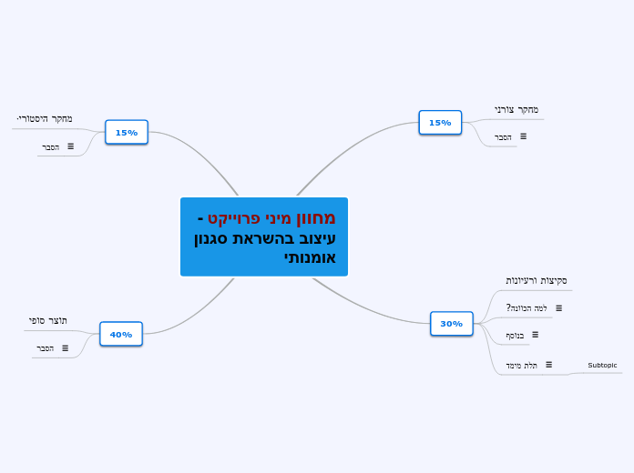 מחוון מיני פרוייקט - עיצוב בהשראת סגנון אומנותי