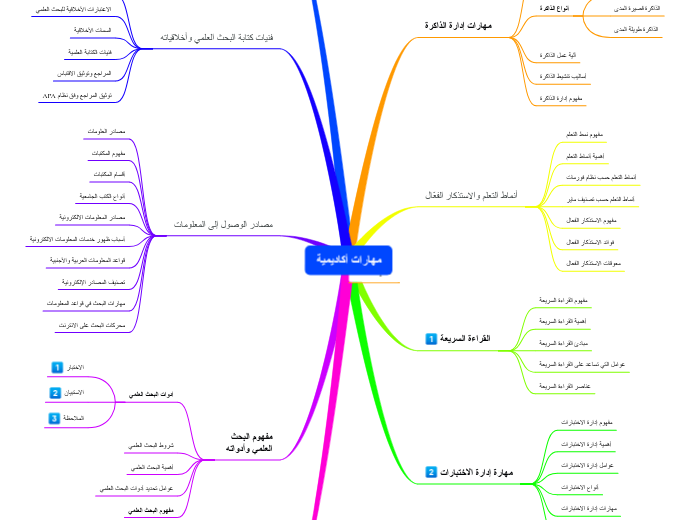 مهارات أكاديمية Mapa Mental Amostra