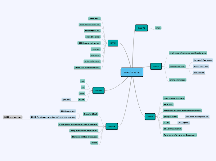 איימי ווינהאוס - Mind Map