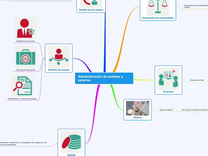 Administración de sueldos y salarios - Mind Map