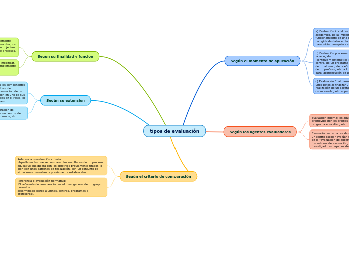 tipos de evaluación - Mind Map