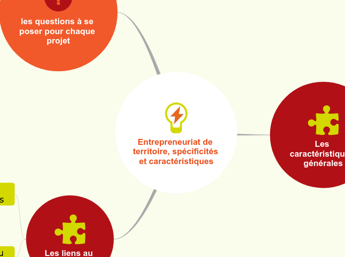Entreprise de territoire, spécificité...- Carte Mentale