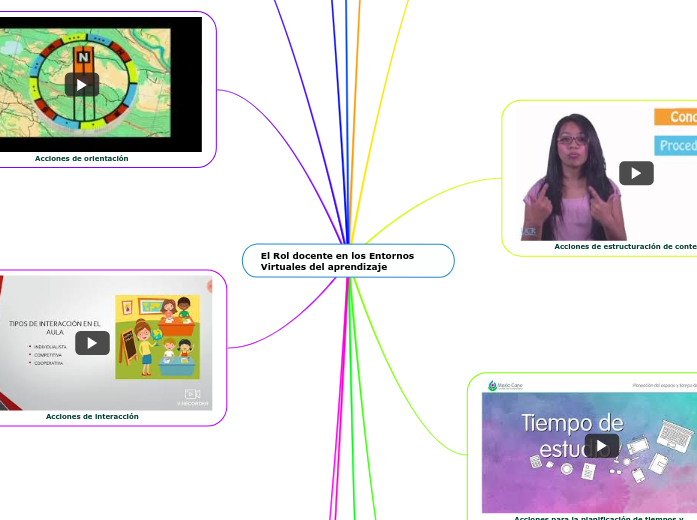 El Rol docente en los Entornos Virtuales d...- Mind Map