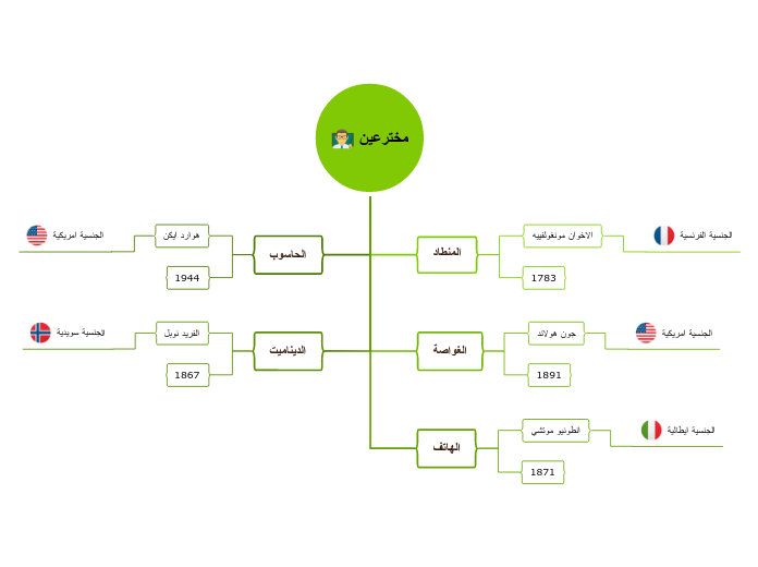 مخترعين - Mind Map
