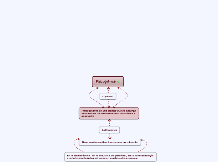 Fisicoquímica🧪 - Mapa Mental