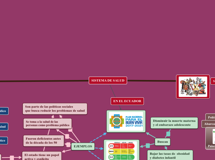 SISTEMA DE SALUD - Mapa Mental