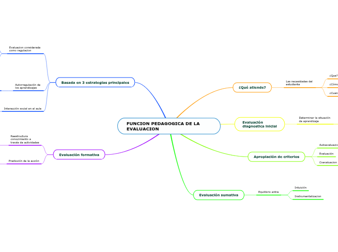 FUNCION PEDAGOGICA DE LA EVALUACION - Mind Map