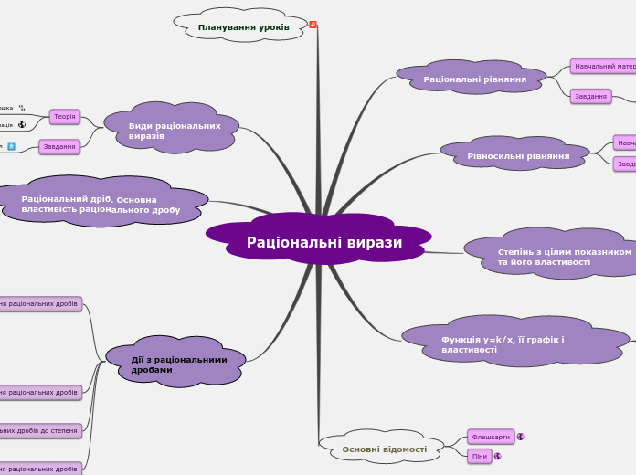 Раціональні вирази - Мыслительная карта