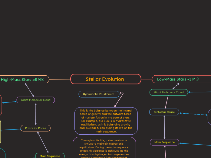      Stellar Evolution              - Mind Map