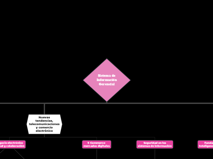 Sistema de
Información
Gerencial - Mapa Mental