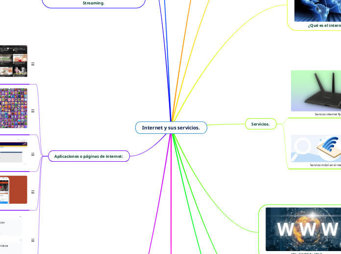 Internet y sus servicios. - Mapa Mental