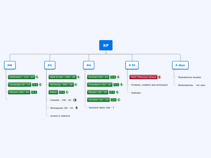 KP - Mind Map