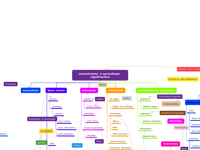 Conectivismo  y aprendizaje  significac...- Mapa Mental