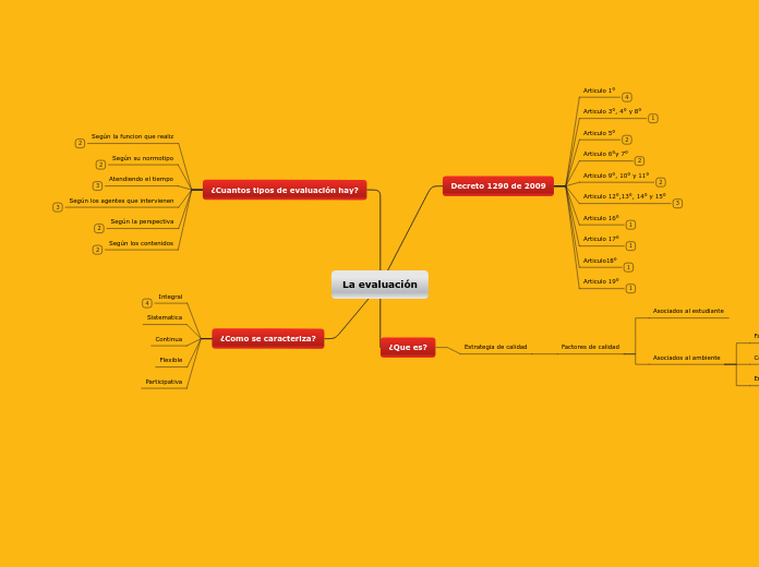 La evaluación - Mapa Mental
