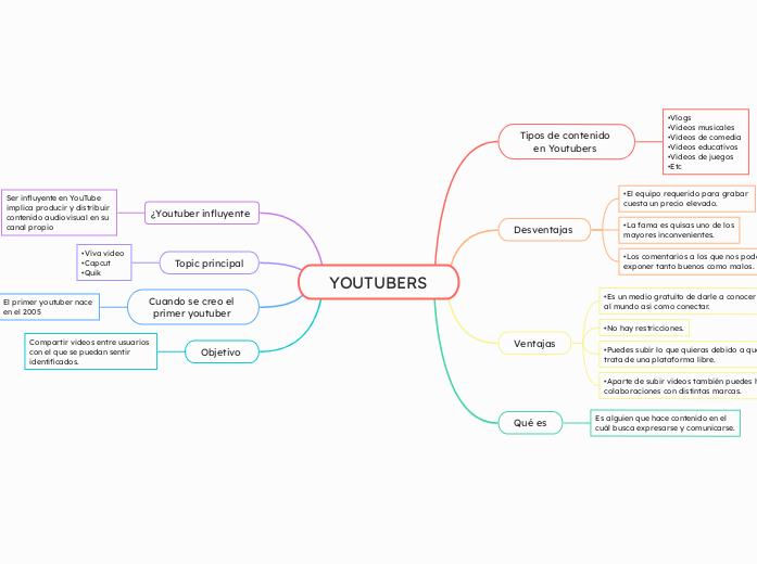 YOUTUBERS - Mapa Mental