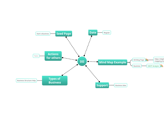 DII - Mind Map