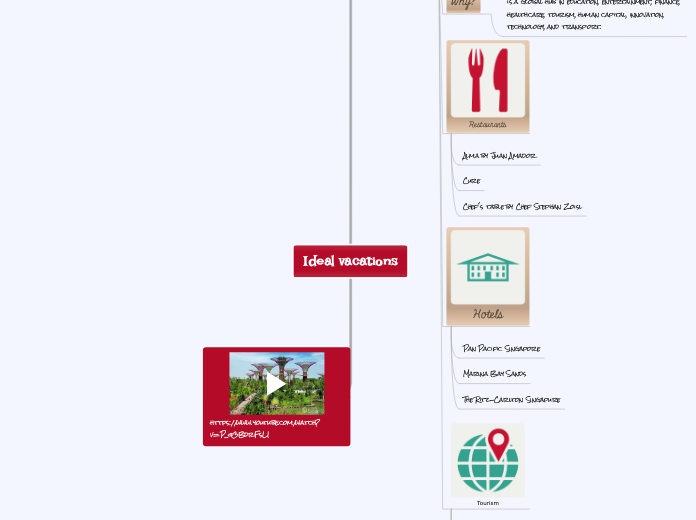Ideal vacations - Mind Map