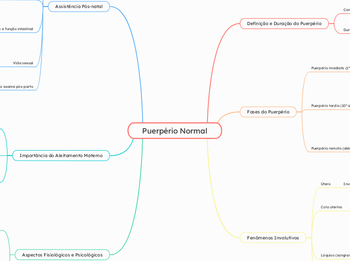 Puerpério Normal - Mapa Mental