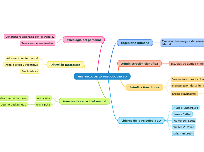HISTORIA DE LA PSICOLOGÍA IO - Mapa Mental