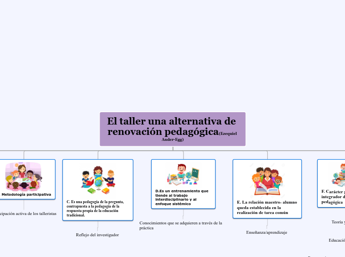 El taller una alternativa de renovación...- Mapa Mental