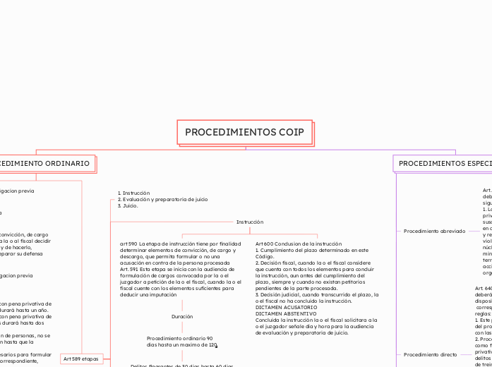 PROCEDIMIENTOS COIP - Mapa Mental