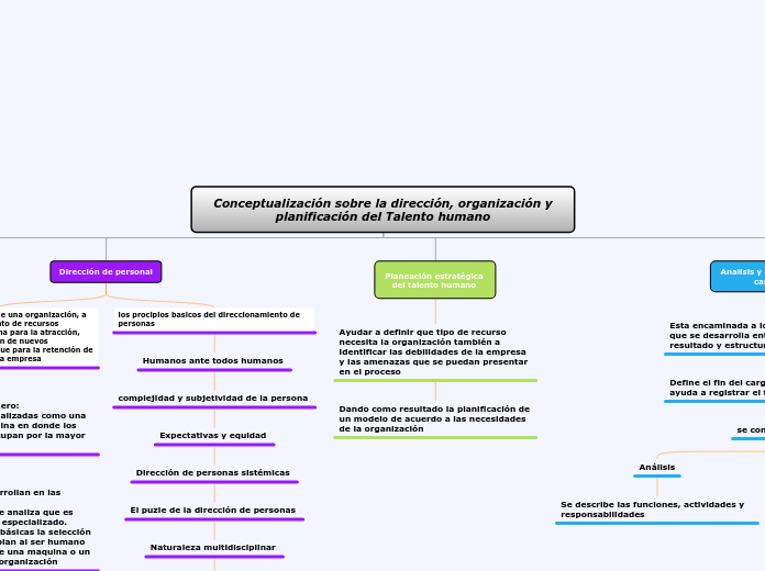 Conceptualización sobre la dirección, o...- Mapa Mental