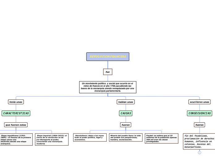 REVOLUCION FRANCESA - Mapa Mental