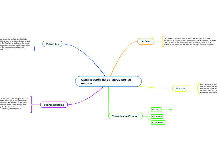 Clasificación de palabras por su acento - Mapa Mental