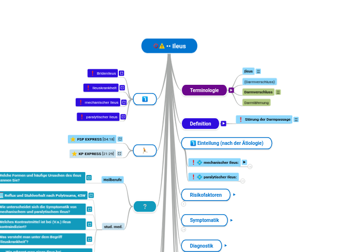 Ileus - Mindmap