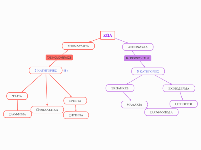 ΖΩΑ - Mind Map