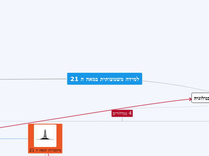 אורנה לוי מפת המושגים של טכנולוגיה בחינוך