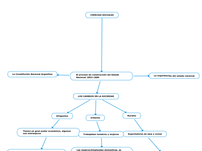 El proceso de construcción del Estado Nacional 1853-1880