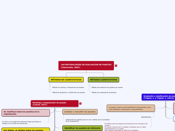 LAS METODOLOGÍAS DE EVALUACIÓN DE PUEST...- Mapa Mental