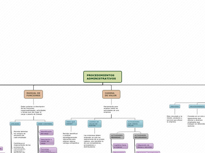 PROCEDIMIENTOS ADMINISTRATIVOS - Mapa Mental